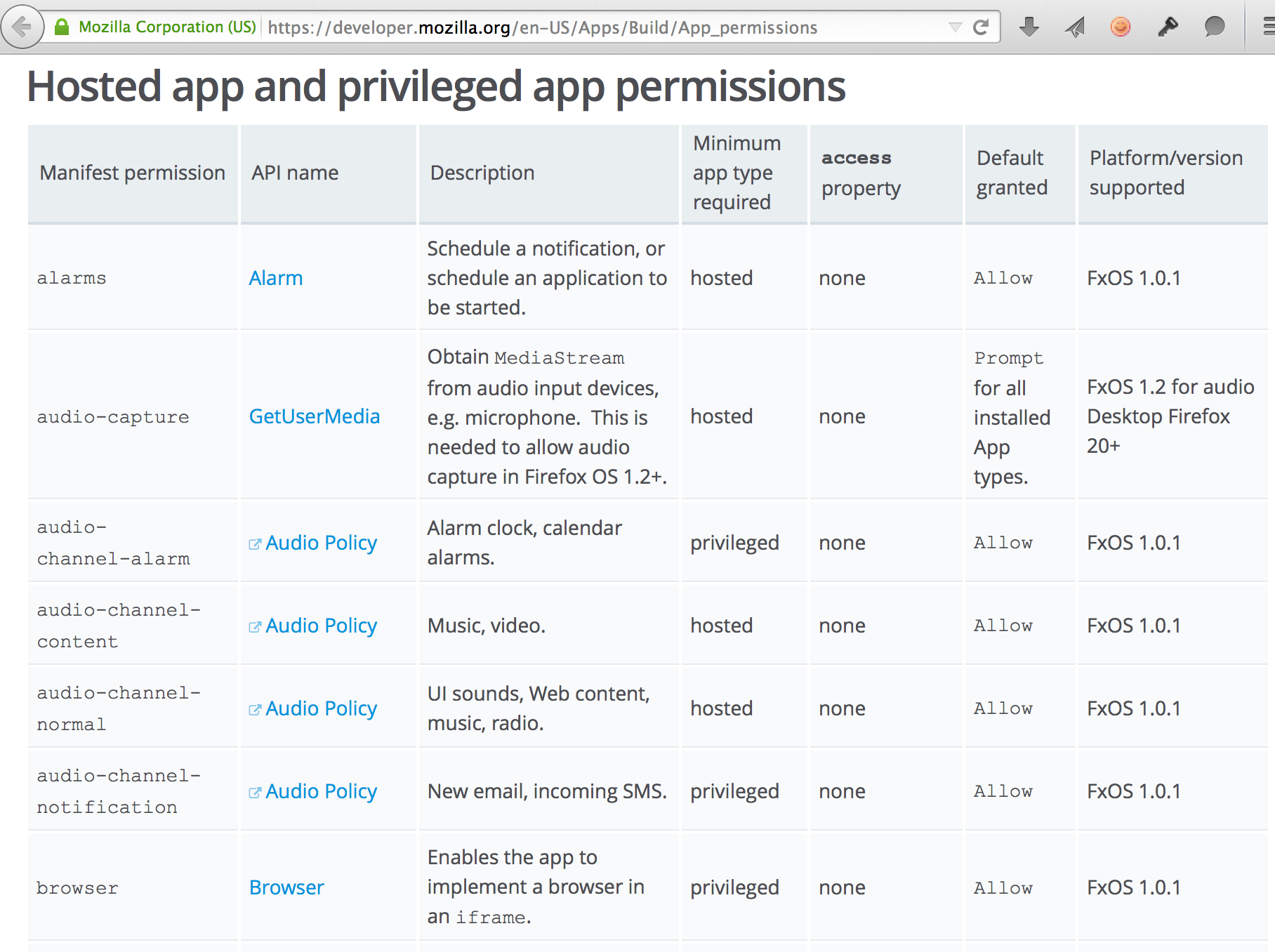 Permissions chart